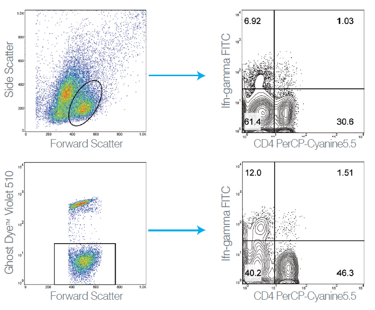 Ghost Dyes & Cell Viability Reagents – Tonbo Biosciences