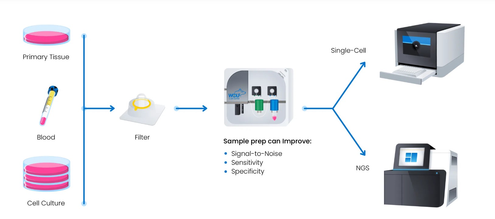 Single-Cell Genomics applications ? Ideal work for the WOLF gentle cell sorter